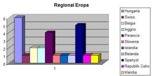 Regional Eropa 2